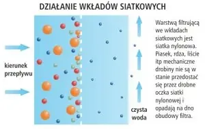 Schemat działania filtracji mechanicznej